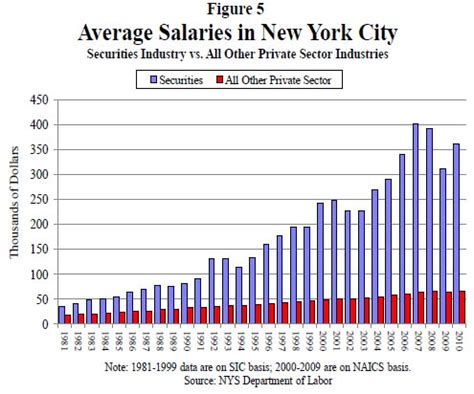 Most Likely Range. . Average salary new york